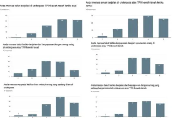 Gambar 10. Grafik Data Responden  Terhadap Kehadiran Pengguna Lain di TPO 