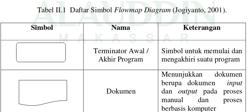 Tabel II.1  Daftar Simbol Flowmap Diagram (Jogiyanto, 2001). 