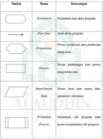 Tabel II.3  Daftar Simbol Flowchart (Kristanto, 2003). 