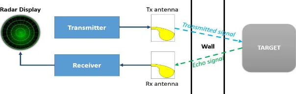 Gambar 1. Blok diagram radar tembus tembok secara umum. 