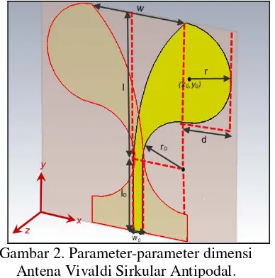 Gambar 2. Parameter-parameter dimensi 