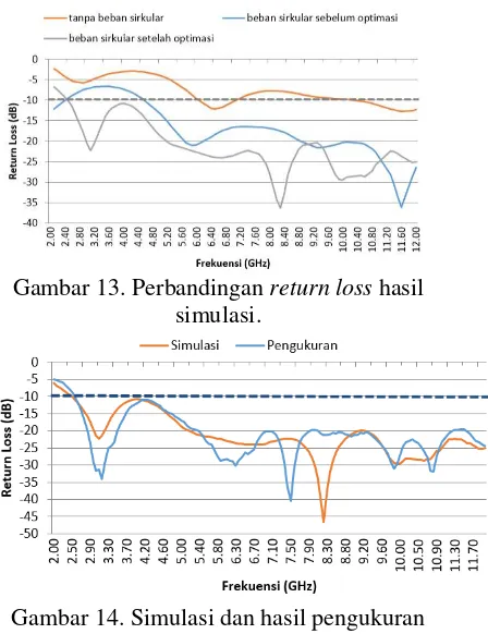 Gambar 14. Simulasi dan hasil pengukuran return loss 