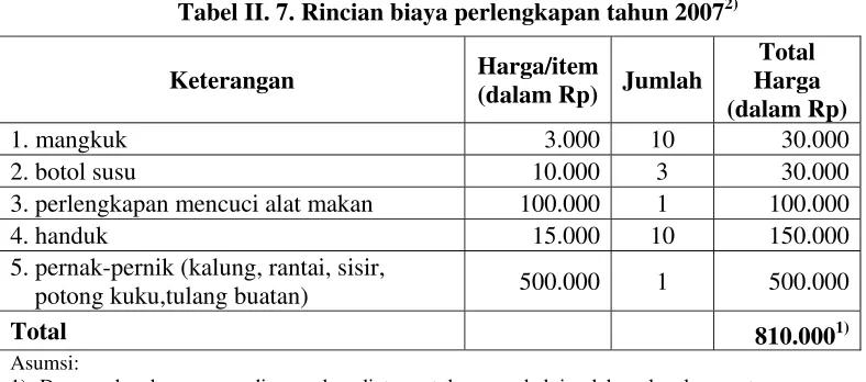 Tabel II. 7. Rincian biaya perlengkapan tahun 20072) 