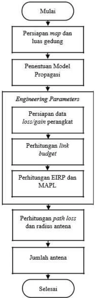 Gambar 5. Diagram Alir  Coverage Planning.