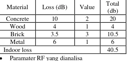 Tabel 2. Redaman Material Dinding. 