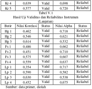 Tabel V.1 Hasil Uji Validitas dan Reliabilitas Instrumen 
