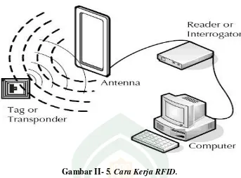 Gambar II- 5. Cara Kerja RFID. 