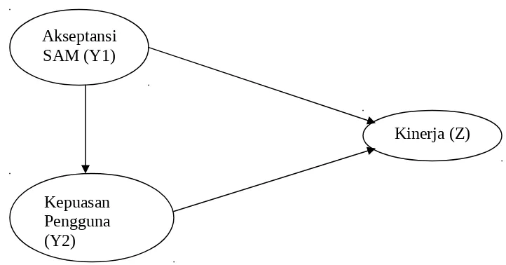 Gambar 3.Model Struktural 2