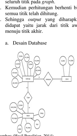 Gambar 1 : desain database  b.   Software Architecture 