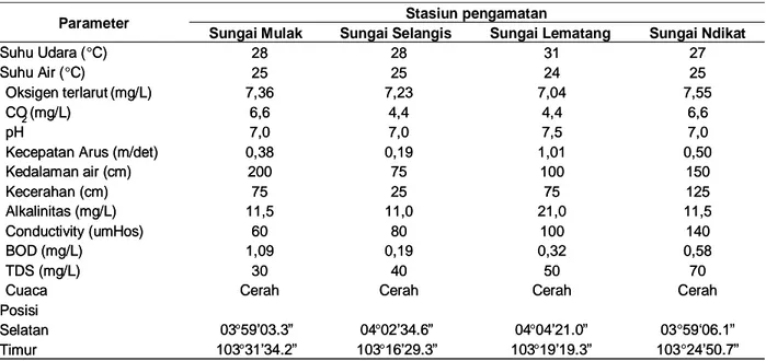 Tabel 1. Hasil pengukuran beberapa parameter kualitas air di stasiun penelitian