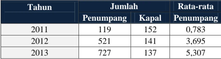 Tabel IV.1 Jumlah penumpang dan kapal di Pelabuhan Tanjung Emas Semarang  (Sumber : Kantor Kesyahbandaran dan Otoritas Pelabuhan Kelas I Tanjung Emas) 