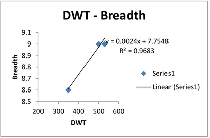 Gambar IV.7 Grafik DWT – B 