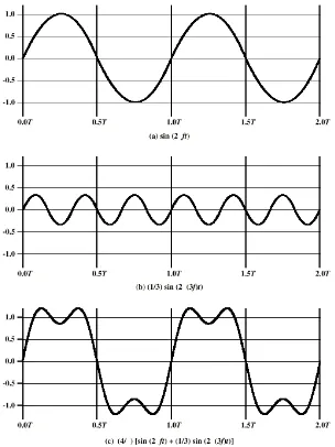 Gambar 3.4 Komponen-komponen frekuensi (T=1/f) Tambahan 