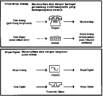 Gambar 3.11 Pensinyalan analog dan digital untuk Data analog san Data digital 