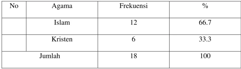 Tabel 5.3 