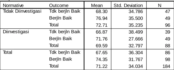 Tabel 4. Statistik Deskriptif Variabel Dependen Pertama (n=190)