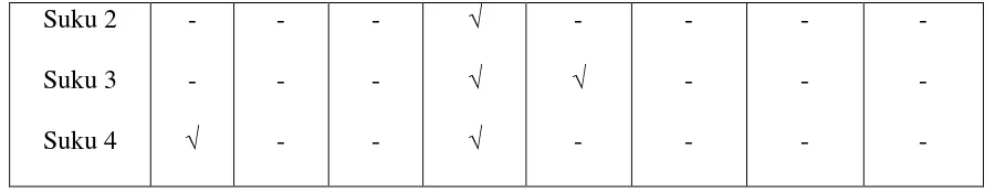 Tabel di atas memaparkan bahwa pola V dan VK muncul pada suku kata 