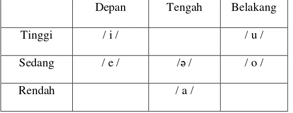 Tabel 1 Peta Fonem Vokal dalam bahasa Indonesia 