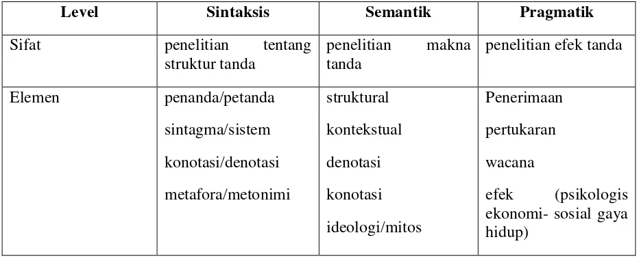 Tabel 2.1 Perbandingan Analisis Morris 