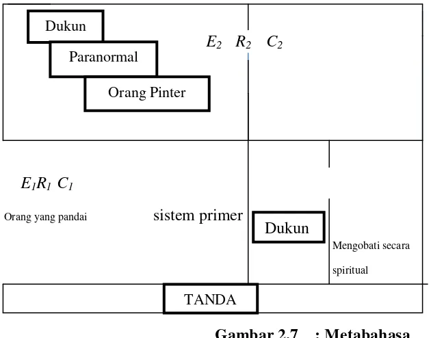 Gambar 2.7    : Metabahasa 