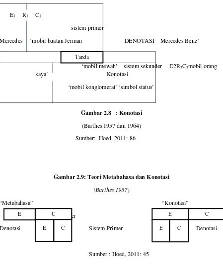 Gambar 2.8   : Konotasi 