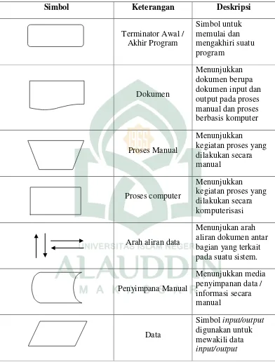 Tabel II. 1. Daftar Simbol Flowmap Diagram( Jogiyanto, 2001) 