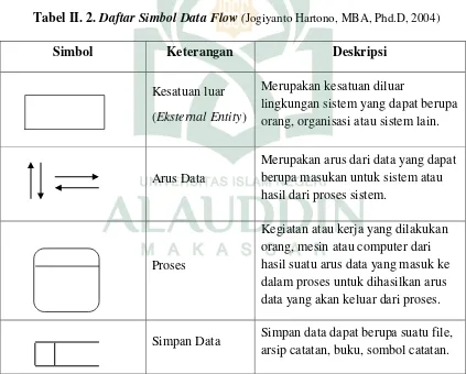 Tabel II. 2. Daftar Simbol Data Flow (Jogiyanto Hartono, MBA, Phd.D, 2004) 