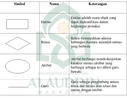 Tabel II. 3. Daftar Simbol Entity Relational Diagram (Fathansyah, 1999) 