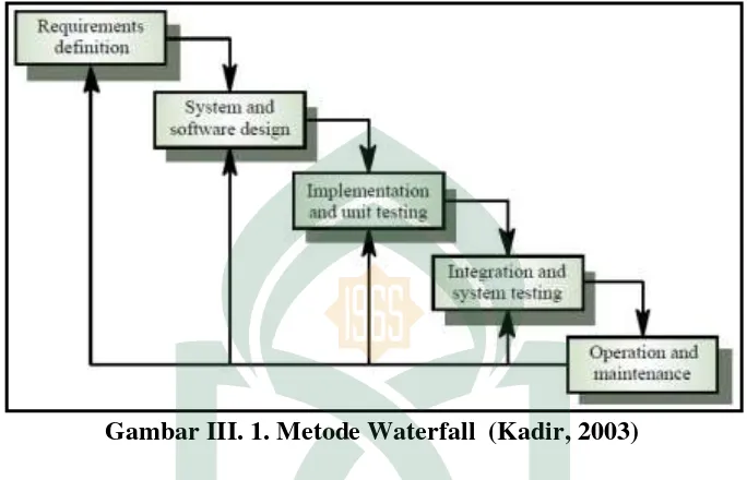 Gambar III. 1. Metode Waterfall  (Kadir, 2003) 