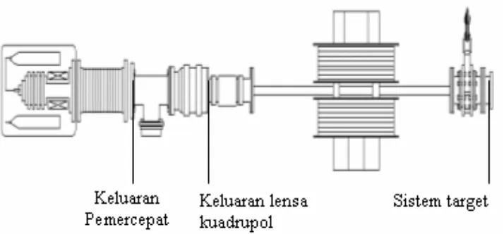 Gambar 1a dan 1b masing-masing menunjukkan keping target dan tempat pengambilan data berkas pada mesin implantasi ion