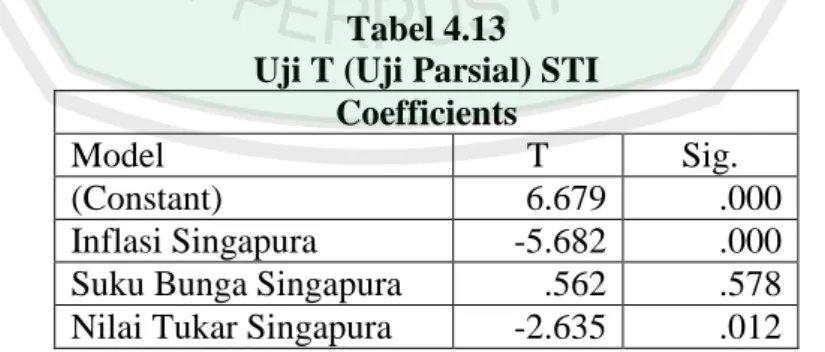 Tabel 4.13   Uji T (Uji Parsial) STI 