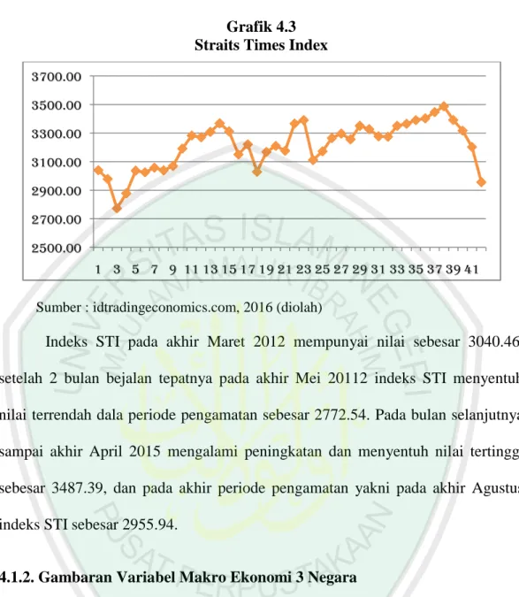 Grafik 4.3  Straits Times Index 