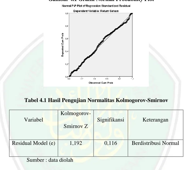 Gambar 4.1 Grafik Normal Probability Plot 