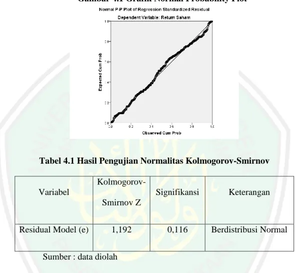 Gambar 4.1 Grafik Normal Probability Plot 