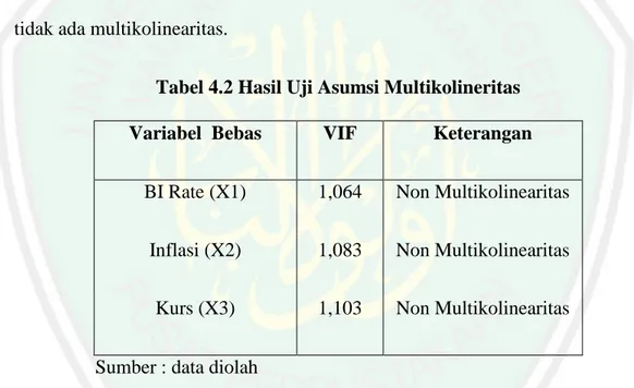 Tabel 4.2 Hasil Uji Asumsi Multikolineritas  Variabel  Bebas  VIF  Keterangan 