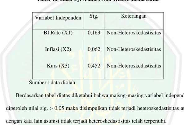 Tabel 4.3 Hasil Uji Asumsi Non-Heteroskedastisitas 