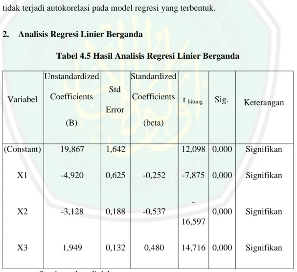 Tabel 4.5 Hasil Analisis Regresi Linier Berganda 