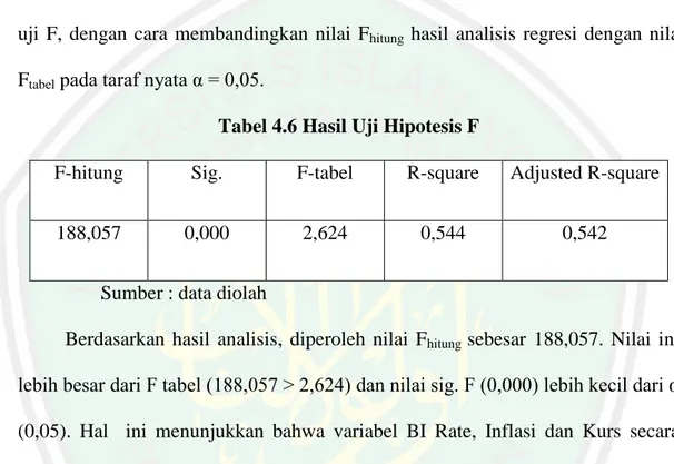 Tabel 4.6 Hasil Uji Hipotesis F 