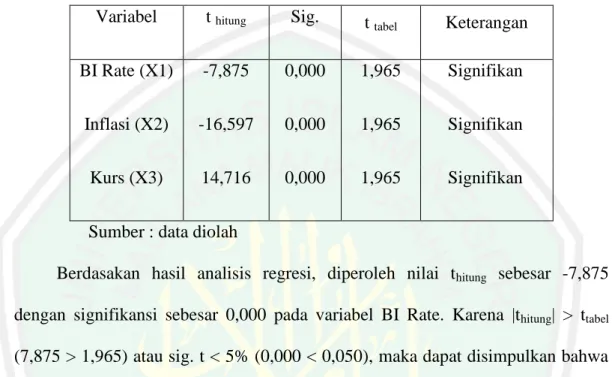 Tabel 4.7 Hasil Uji Hipotesis t 