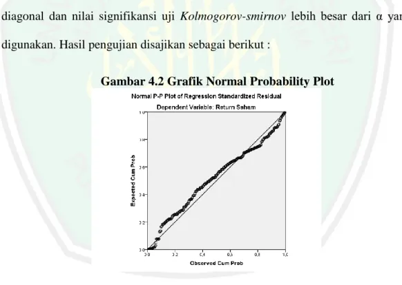 Gambar 4.2 Grafik Normal Probability Plot 