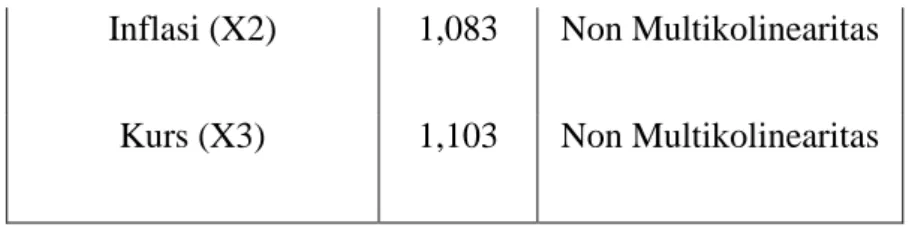 Tabel 4.10 Hasil Uji Asumsi Non-Heteroskedastisitas 