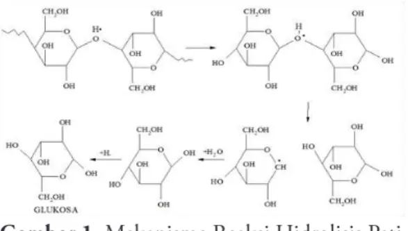 Gambar 1. Mekanisme Reaksi Hidrolisis Pati  Menjadi Glukosa (Xiang, dkk., 2003).