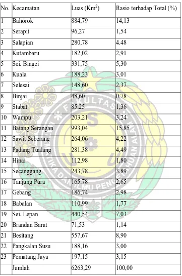 Tabel 3.1: Luas Daerah di Kabupaten Langkat menurut Kecamatan. 