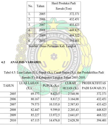 Tabel 4.4: Hasil produksi padi sawah didaerah Kabupaten Langkat tiap tahun. 