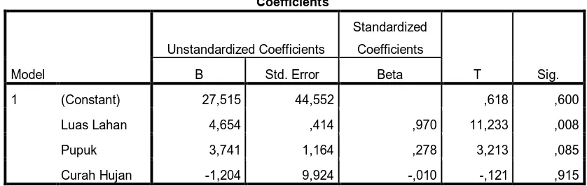 Tabel 4.9: Output SPSS Untuk Analisis Regresi Linear Berganda 