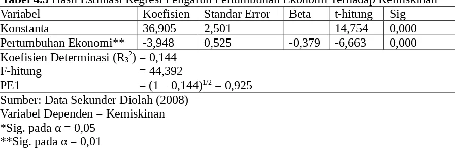 Tabel 4.5 Hasil Estimasi Regresi Pengaruh Pertumbuhan Ekonomi Terhadap KemiskinanVariabel KoefisienStandar ErrorBetat-hitungSig