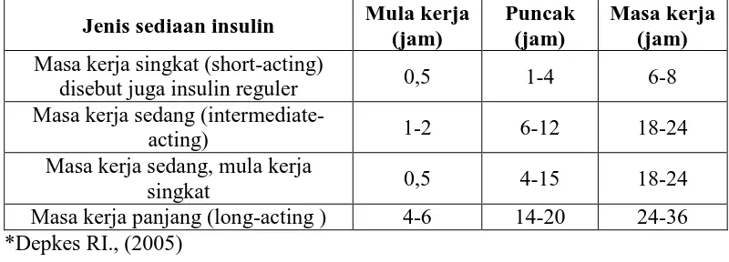 Tabel 2.1 Penggolongan sediaan insulin berdasarkan mula dan masa kerjanya 