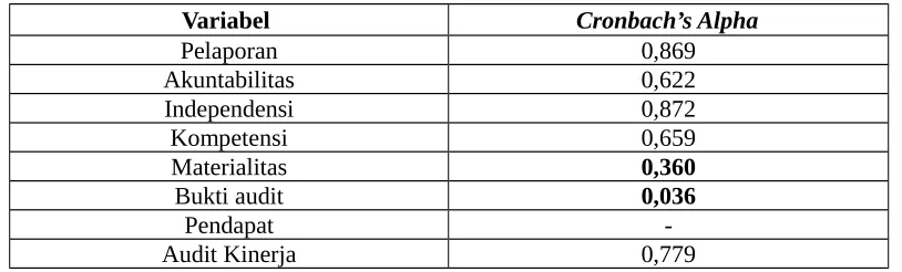 Tabel 4-5. Uji Homogenitas dan Normalitas