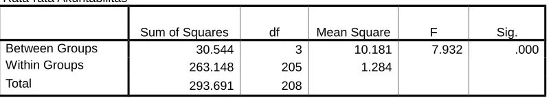 Tabel 4-7. Statistik Uji Hipotesis 2