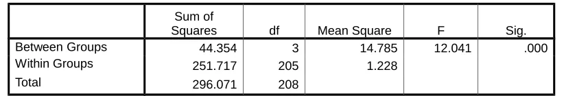 Tabel 4-9. Statistik Uji Hipotesis 3b